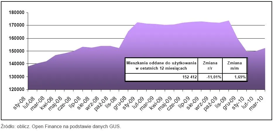 mieszkania_oddane_do_uzytku_w_ostatnich_12_miesiacach_196728.jpg
