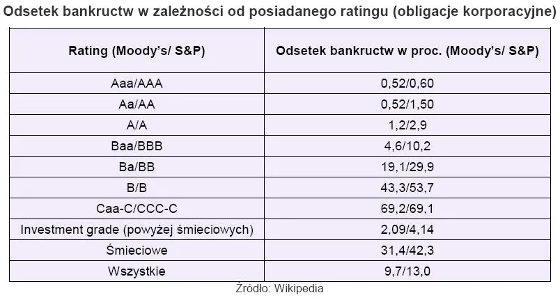odsetek_bankructw_w_zaleznosci_od_posiadanego_ratingu_204592.jpg