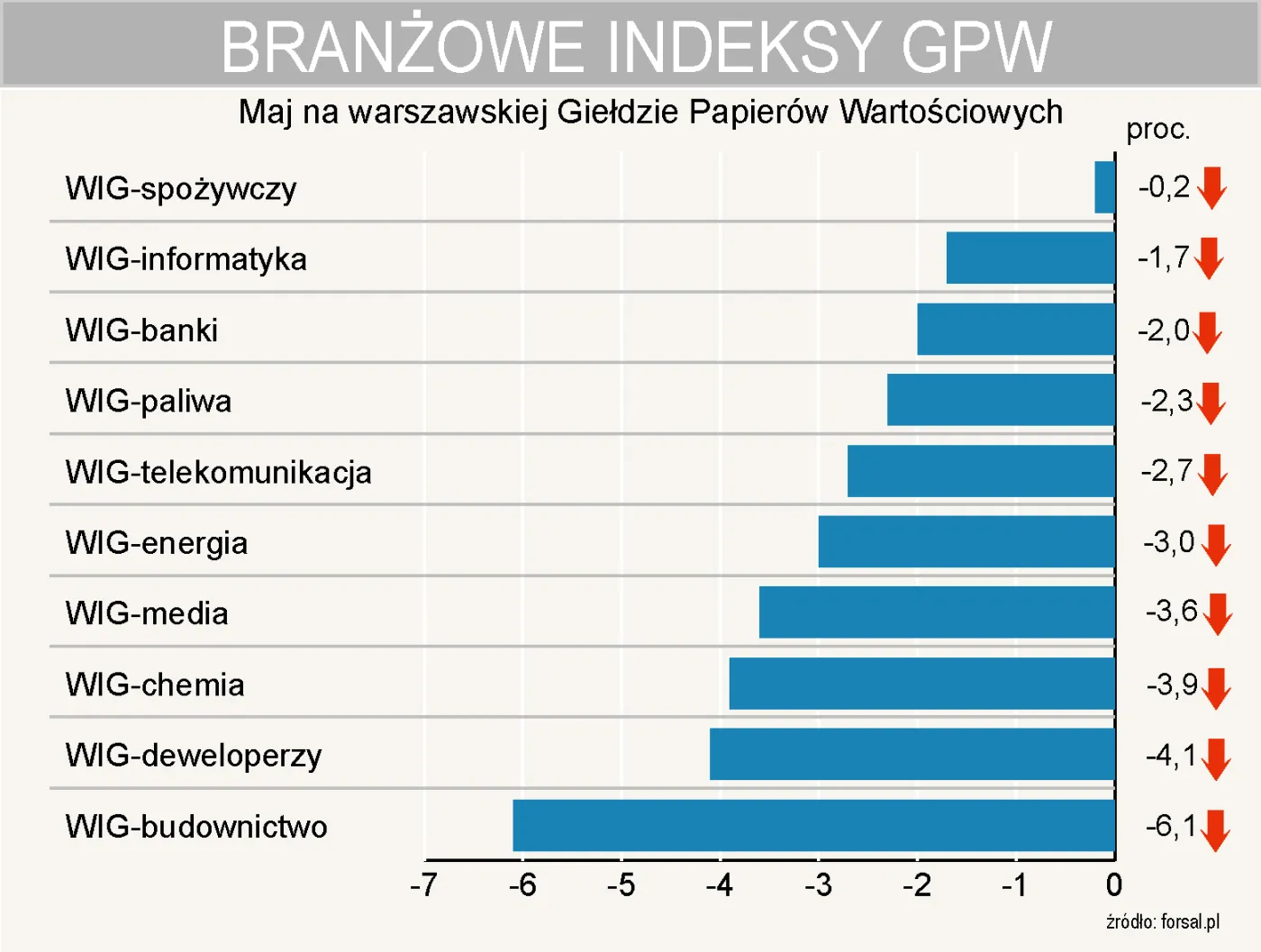 Wszystkie indeksy sektorowe na GPW spadły w maju