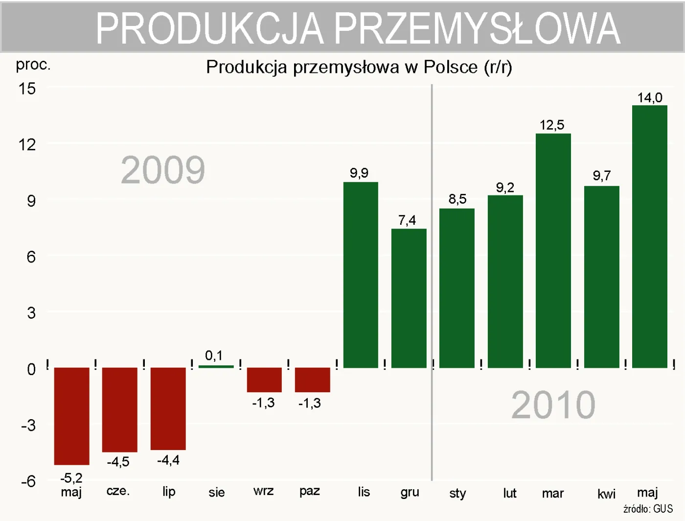 produkcja_przemyslowa_w_polsce_w_maju_wzrosla_o_14_proc_221465.jpg