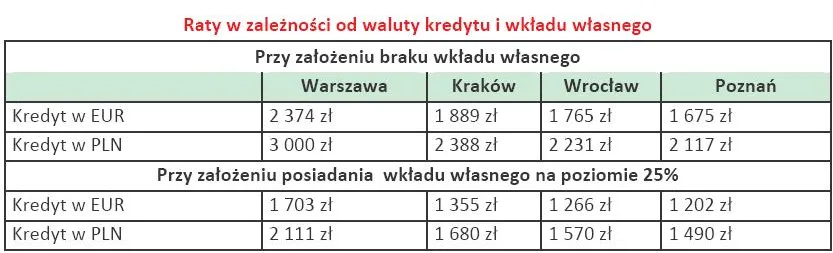 raty_w_zaleznosci_od_waluty_kredytu_i_wkladu_wlasnego_236141.jpg