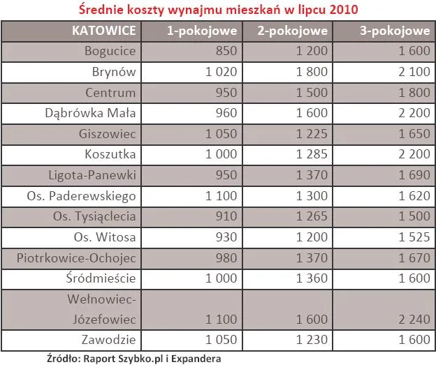 katowice_srednie_koszty_wynajmu_mieszkan_w_lipcu_2010_236159.jpg