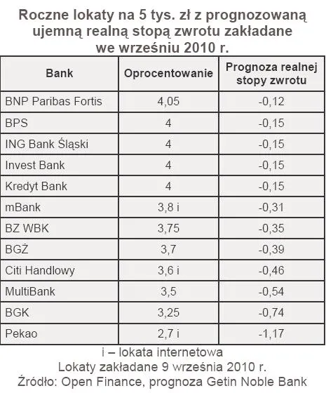 roczne_lokaty_na_5_tys_zl_z_z_prognozowana_ujemna_realna_stopa_zwrotu_zakladane_we_wrzesniu_2010_r_255519.jpg