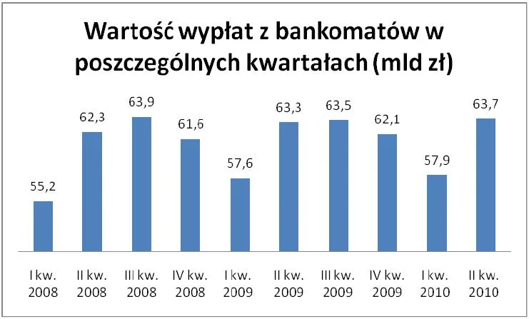 wartosc_wyplat_z_bankomatow_w_poszczegolnych_kwartalach_278653.jpg