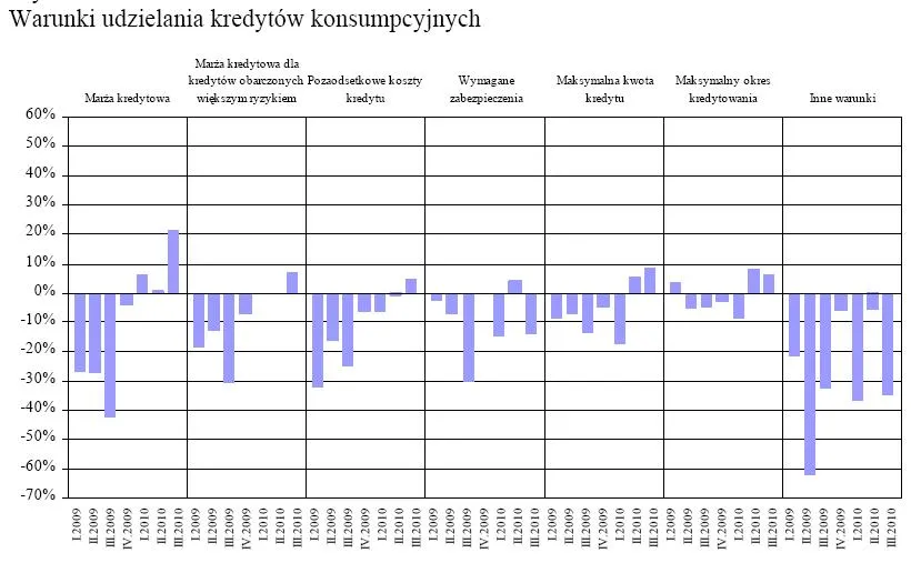 warunki_udzielania_kredytow_konsumpcyjnych_zrodlo_nbp_278632.jpg