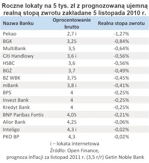 roczne_lokaty_na_5_tys_zl_z_prognozowana_ujemna_realna_stopa_zwrotu_zakladane_5_listopada_2010_r_284629.jpg