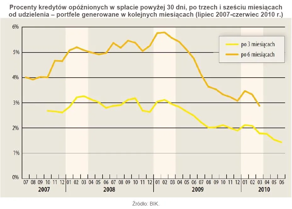 procent_kredytow_opoznionych_w_splacie_powyzej_30_dni_294124.jpg