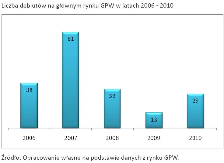 liczba_debiutow_na_glownym_rynku_gpw_w_latach_2006_2010_304885.jpg
