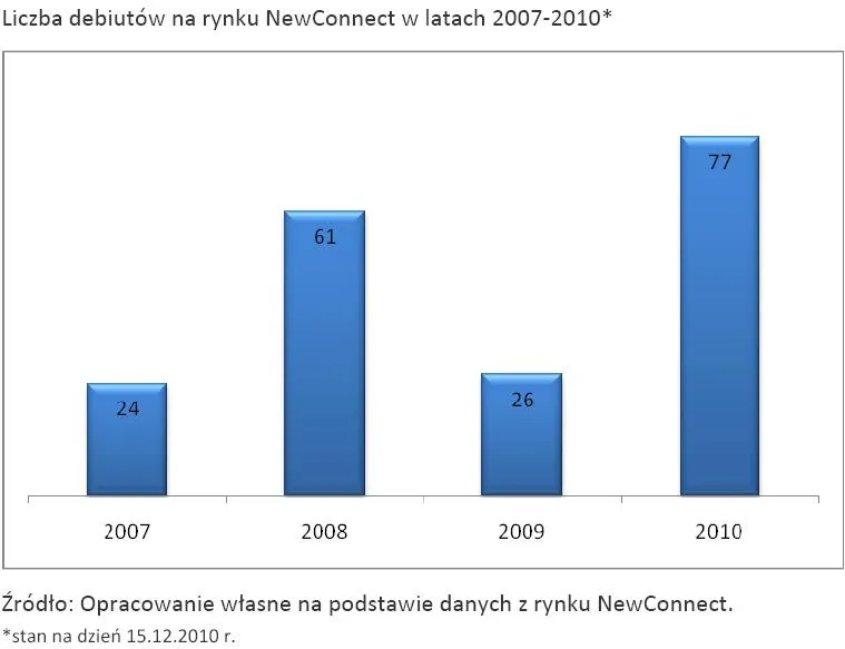 liczba_debiutow_na_rynku_newconnect_w_latach_2007_2010_304990.jpg