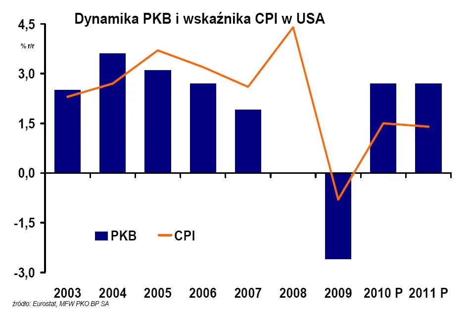 dynamika_pkb_i_wskaznika_cpi_w_usa_w_latach_2003_2011_305179.jpg