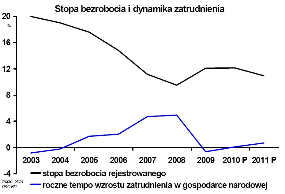 bezrobocie_i_zatrudnienie_w_polsce_w_latach_2003_2011_305151.jpg