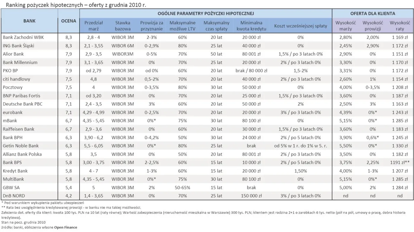 ranking_pozyczek_hipotecznych_oferty_z_grudnia_2010_r_303685.jpg
