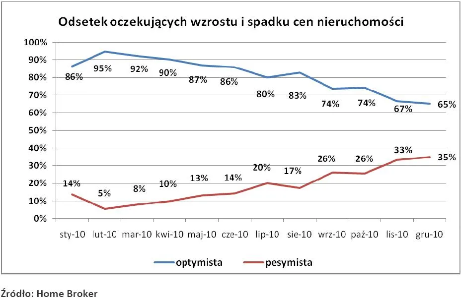 odsetek_oczekujacych_wzrostu_i_spadku_cen_nieruchomosci_307314.jpg