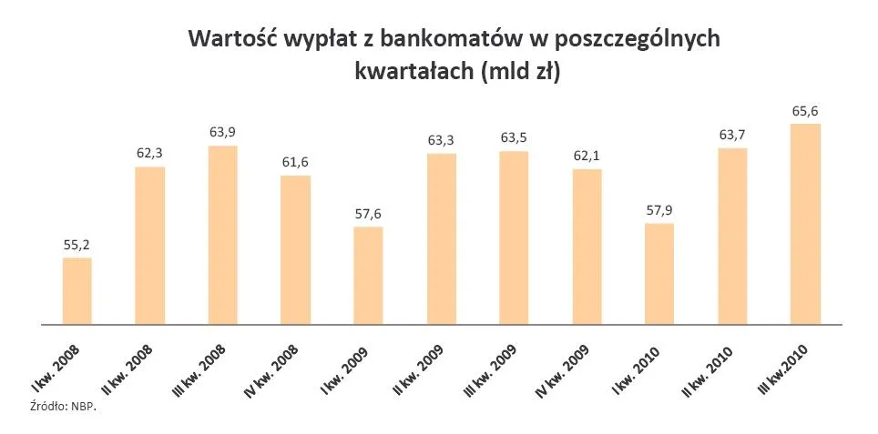 wartosc_wyplat_z_bankomatow_w_poszczegolnych_kwartalach_310055.jpg