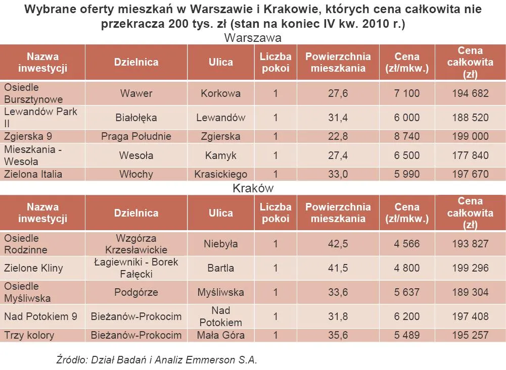 wybrane_oferty_mieszkan_w_warszawie_i_krakowie_ktorych_cena_calkowita_nie_przekracza_200_tys_zl_318106.jpg