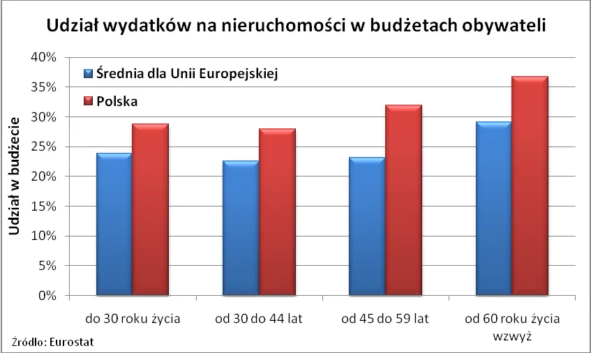 udzial_wydatkow_na_nieruchomosci_w_budzetach_obywateli_321396.png