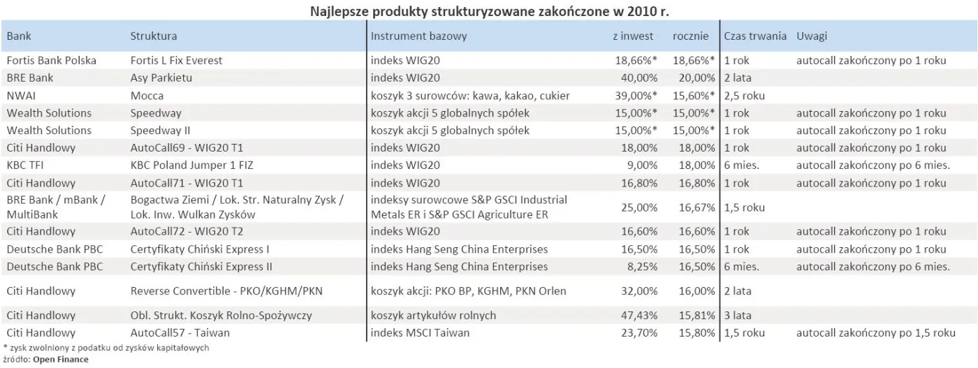 najlepsze_produkty_strukturyzowane_zakonczone_w_2010_r_333674.jpg