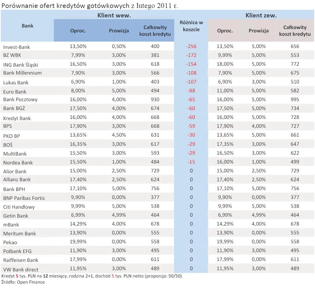 porownanie_ofert_kredytow_gotowkowych_z_lutego_2011_r_342692.jpg