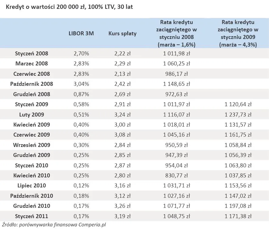 357776-kredyt-o-wartosci-200-000-zl-100-ltv-30-lat-porownanie.jpg