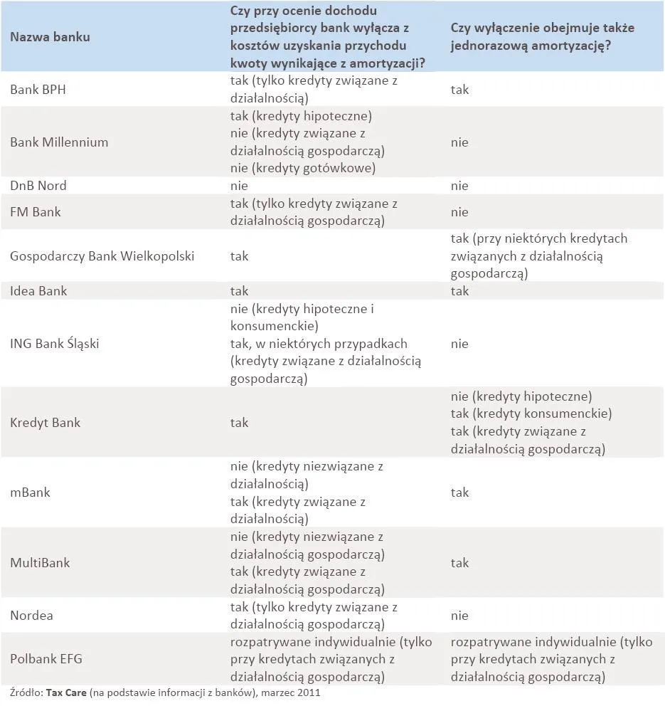 360689-jak-banki-traktuja-amortyzacje-przy-udzielaniu-kredytow.jpg