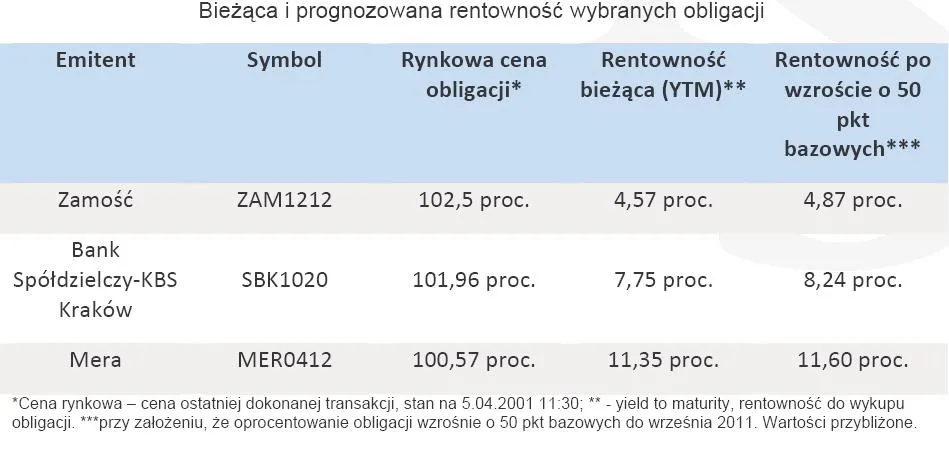 385110-biezaca-i-prognozowana-rentownosc-wybranych-obligacji.jpg