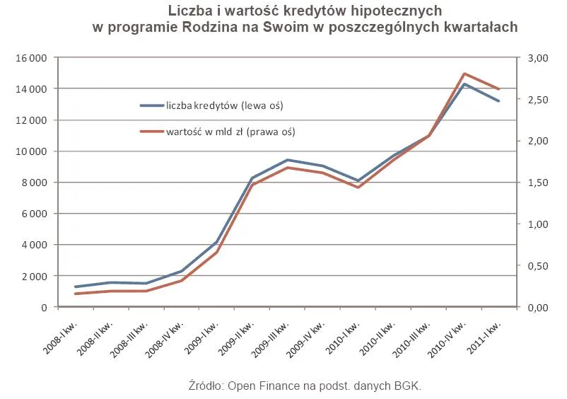 394515-liczba-i-wartosc-kredytow-hipotecznych-w-programie-rodzina-na-swoim-w-poszczegolnych-kwartalach.jpg