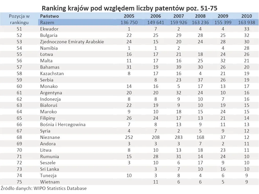 405802-ranking-krajow-pod-wzgledem-liczby-patentow-poz-51-75.jpg