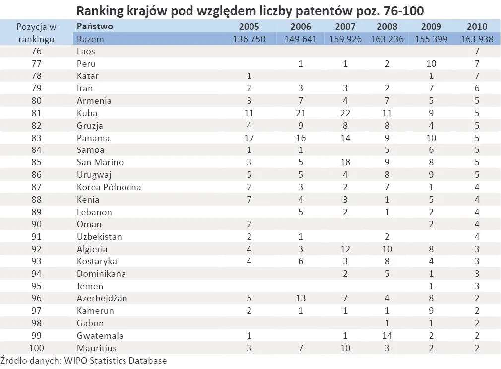 405817-ranking-krajow-pod-wzgledem-liczby-patentow-poz-76-100.jpg