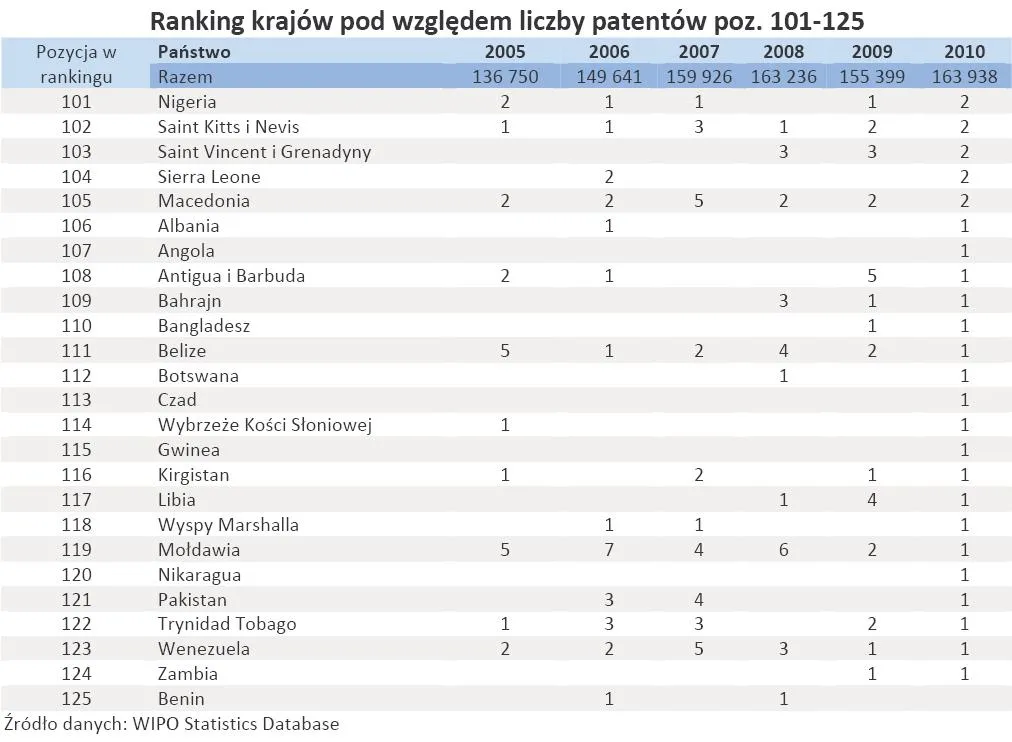 405833-ranking-krajow-pod-wzgledem-liczby-patentow-poz-101-125.jpg