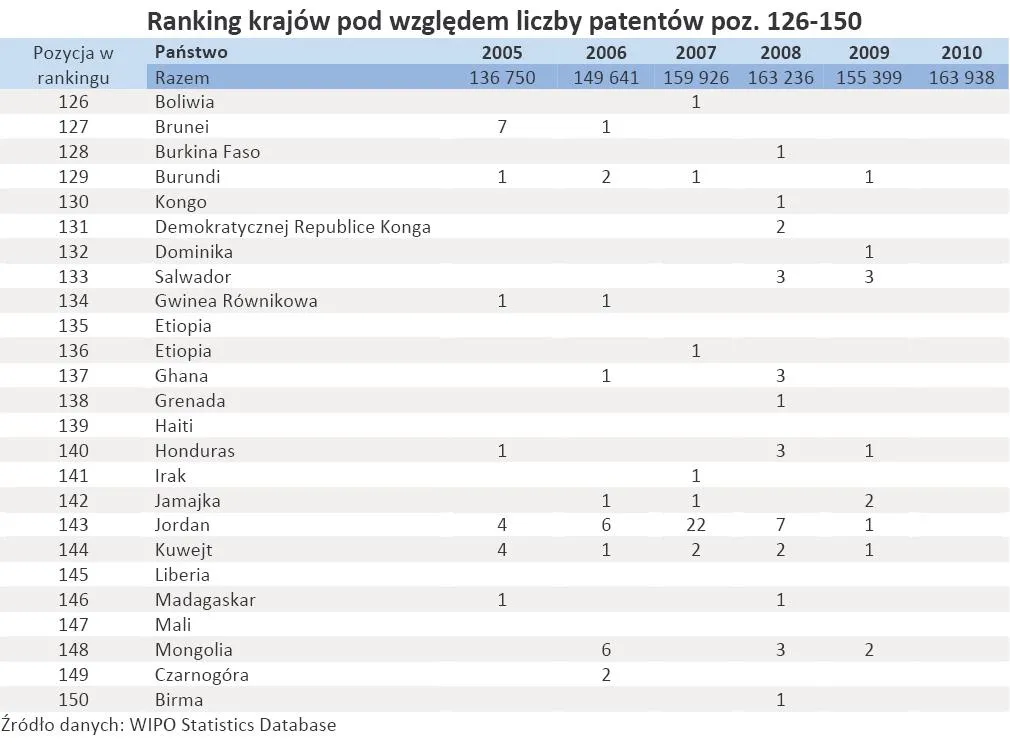 405863-ranking-krajow-pod-wzgledem-liczby-patentow-poz-126-150.jpg