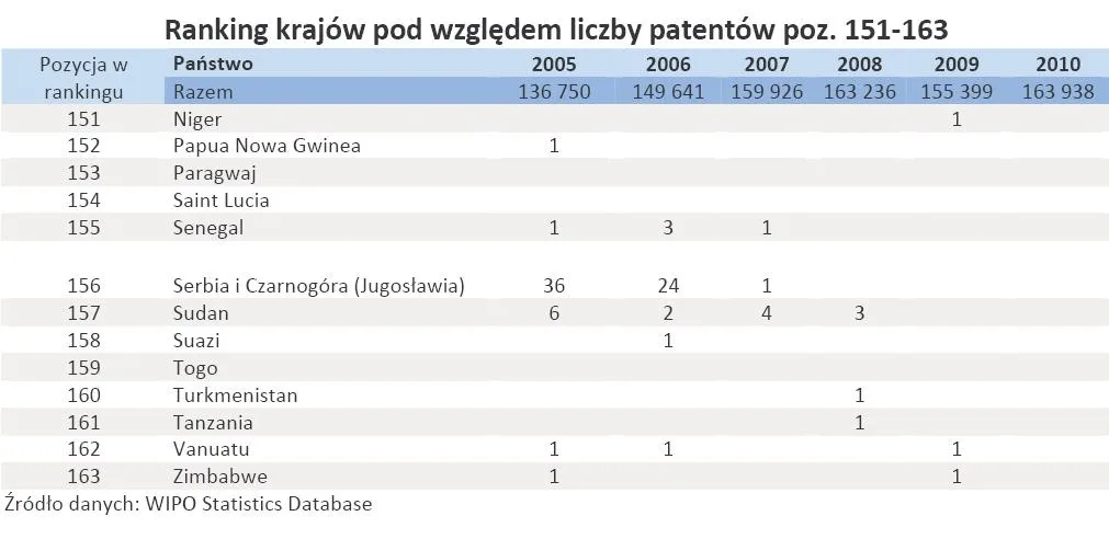 405878-ranking-krajow-pod-wzgledem-liczby-patentow-poz-151-163.jpg