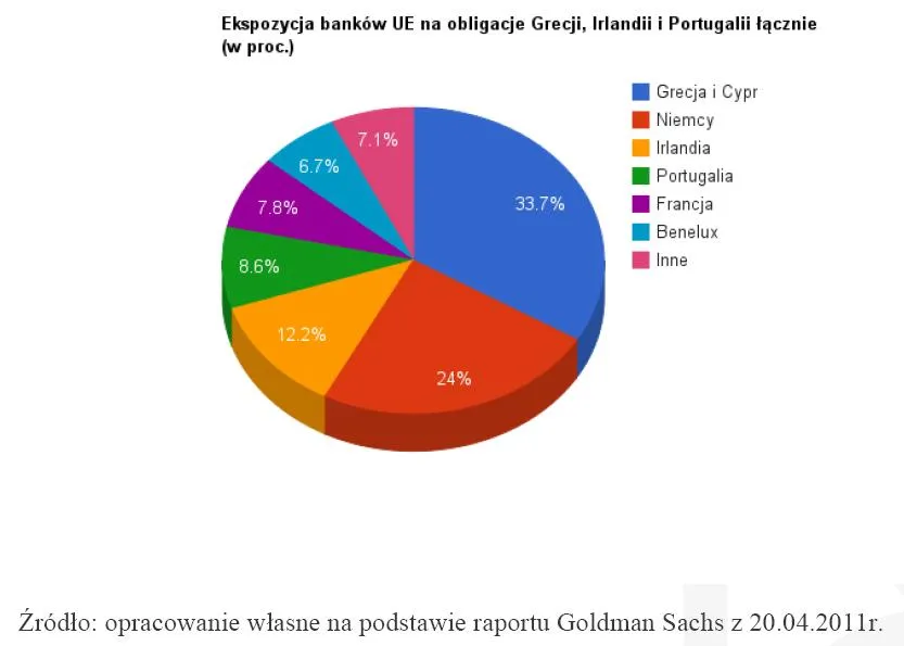 419142-ekspozycja-europejskich-bankow-na-obligacje-rzadowe-grecji-irlandii-i-portugalii-lacznie-w-proc.jpg
