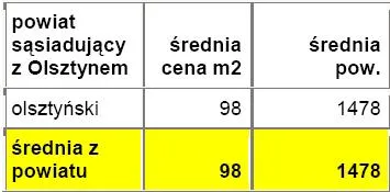 416640-srednie-ceny-dzialek-w-powiatach-lezacych-w-bezposrednim-sasiedztwie-z-miastem-wojewodzkim-olsztyn.jpg