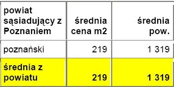 416652-srednie-ceny-dzialek-w-powiatach-lezacych-w-bezposrednim-sasiedztwie-z-miastem-wojewodzkim-poznan.jpg