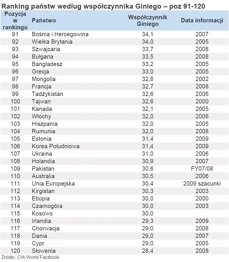 427155-ranking-panstw-wedlug-wspolczynnika-giniego-poz-91-120.jpg