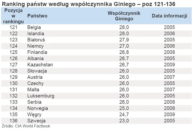 427170-ranking-panstw-wedlug-wspolczynnika-giniego-poz-121-136.jpg