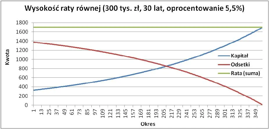 444143-wysokosc-raty-rownej-300-tys-zl-30-lat-oproc-5-5-proc.jpg