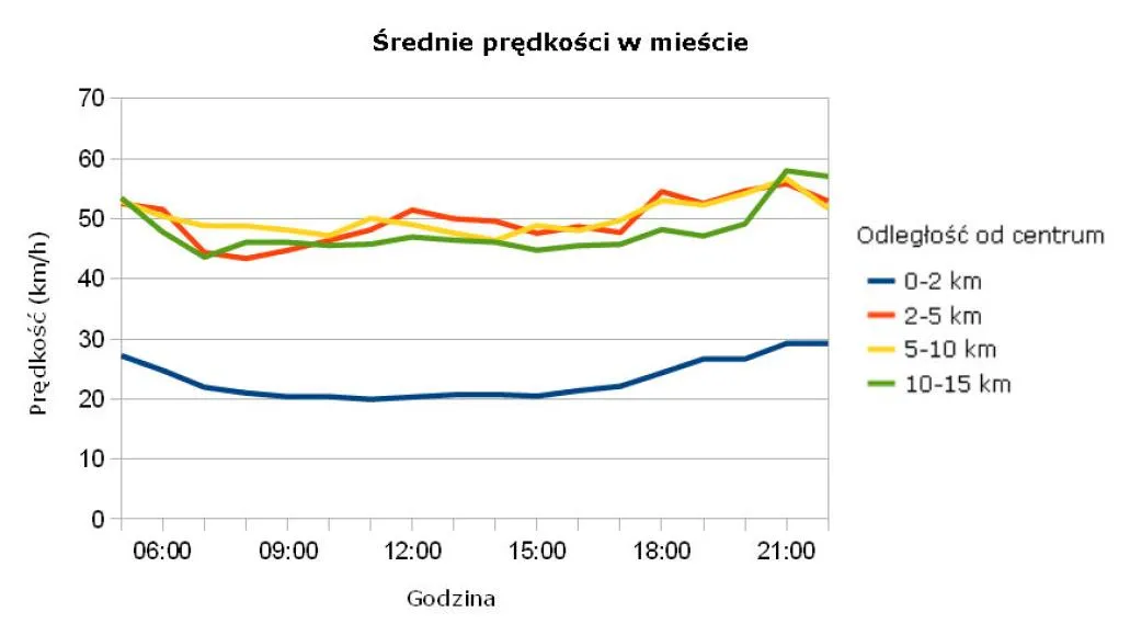 463908-srednia-predkosc-w-miescie-warszawa-zrodlo-korkowo-pl.jpg