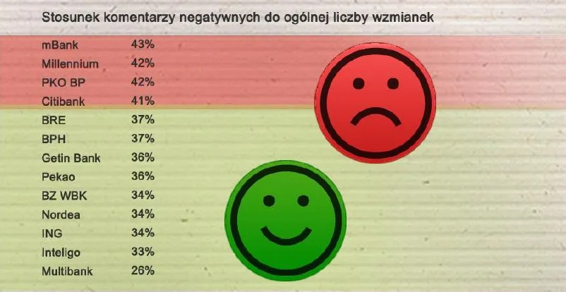 463989-stosunek-komentarzy-negatywnych-do-ogolnej-liczby-wzmianek-zrodlo-emotrack-pl-think-kong-zetema.jpg