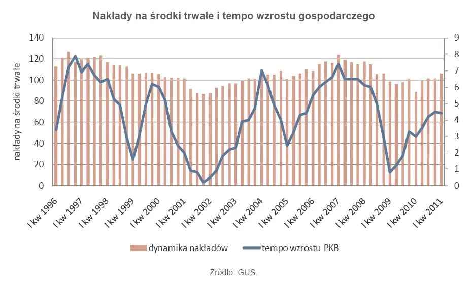 474123-naklady-na-srodki-trwale-i-tempo-wzrostu-gospodarczego.jpg