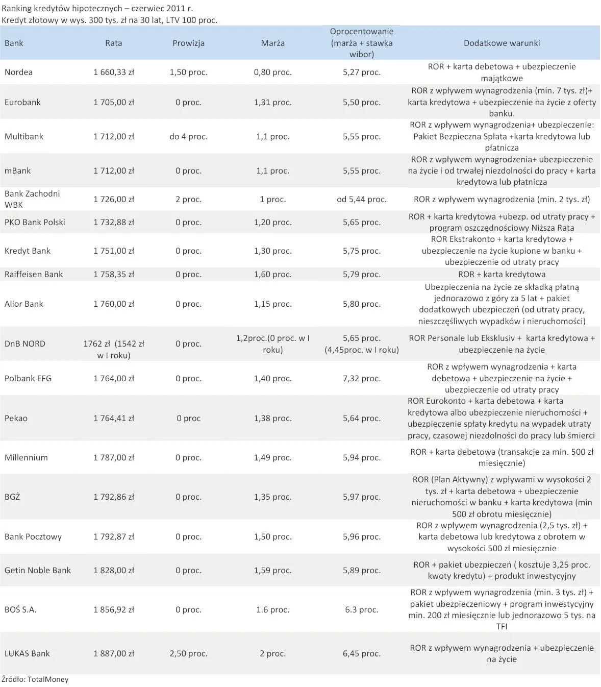 Ranking kredytów hipotecznych - czerwiec 2011
