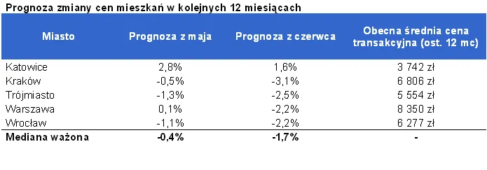 499565-2011-06-27-prognoza-zmiany-mieszkan-w-kolejnych-12-mc.png