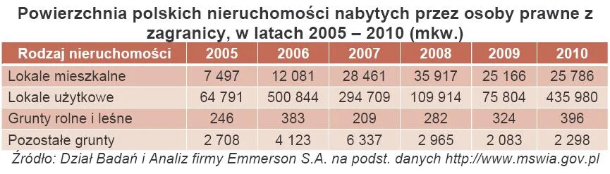 Firmy z Luksemburga i Cypru coraz częściej kupują polskie nieruchomości