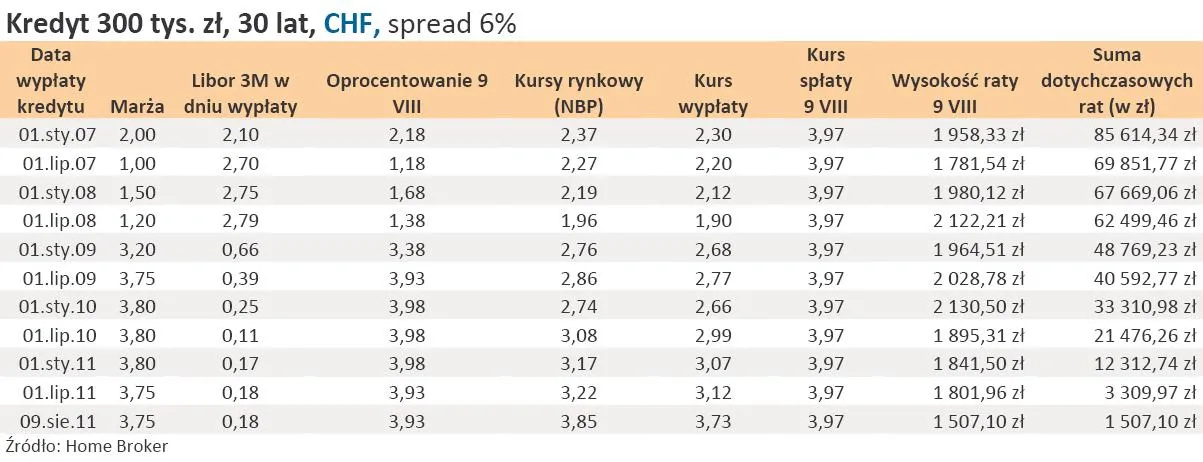 548883-srednie-warunki-marze-w-dniu-udzielenia-kredytu-w-chf.jpg
