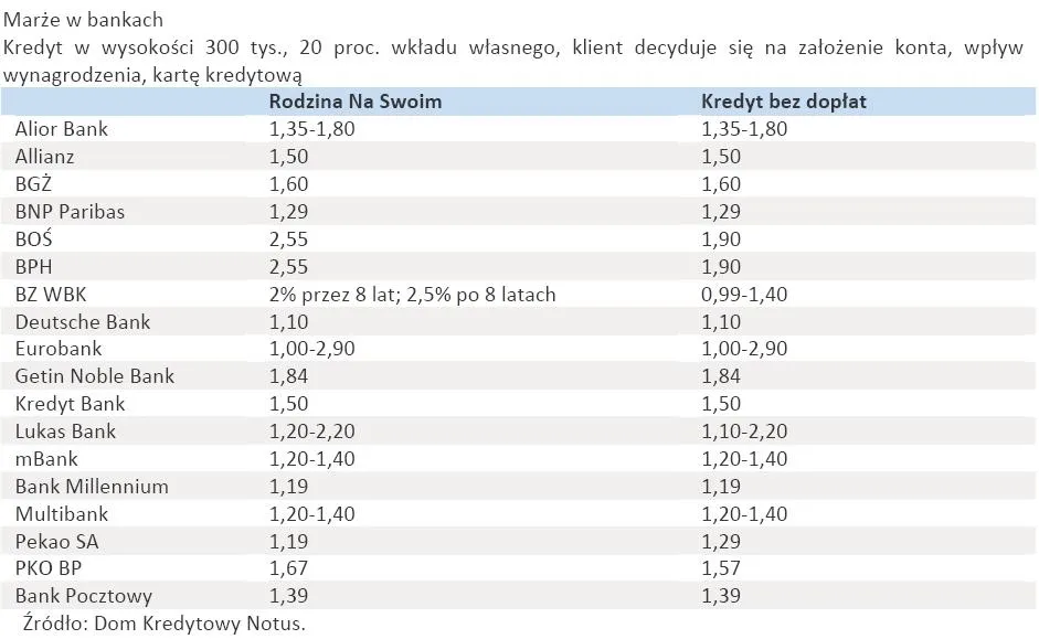 550343-marze-kredytow-hipotecznnych-w-poszczegolnych-bankach.jpg