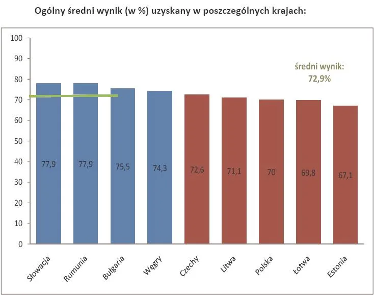 558349-ogolny-sredni-wynik-w-uzyskany-w-poszczegolnych-krajach.jpg