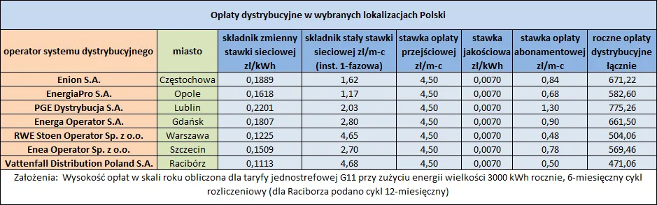 Ceny energii - dlaczego niektórzy płacą mniej