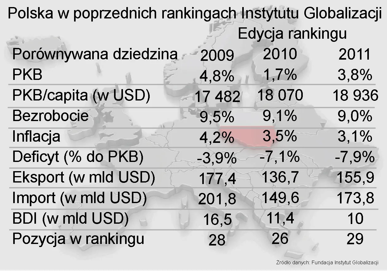 Ranking najszybciej rozwijających się państw świata. Polska na 29. miejscu