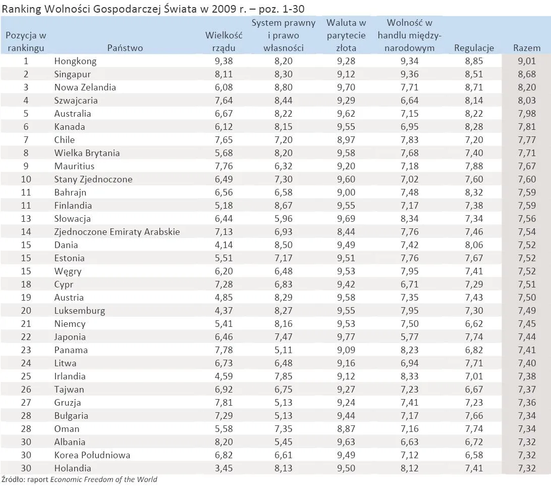 Ranking Wolności Gospodarczej Świata w 2009 r. – poz. 1-30