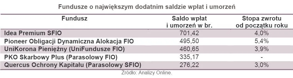 602467-fundusze-o-najwiekszym-dodatnim-saldzie-wplat-i-umorzen.jpg